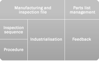 Méthodes de fabrication