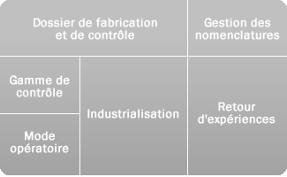 Méthodes de fabrication